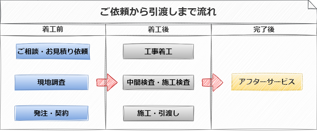 当社の事業フローチャート